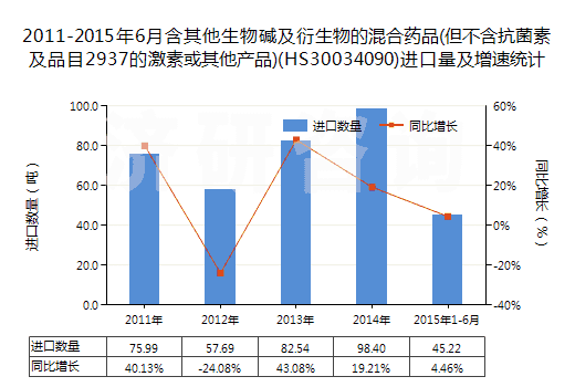 2011-2015年6月含其他生物堿及衍生物的混合藥品(但不含抗菌素及品目2937的激素或其他產(chǎn)品)(HS30034090)進口量及增速統(tǒng)計